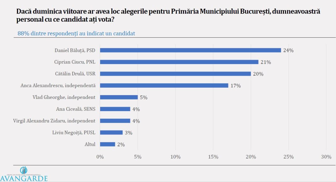 În cel mai nou sondaj electoral din București, Băluță are un avans de 24%; următorii doi candidați sunt aproape egali.
