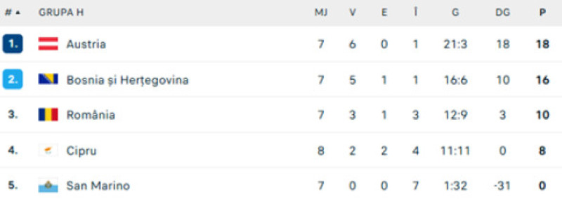 România a fost învinsă de Bosnia în calificările pentru CM 2026. „Tricolorii” vor întâlni un oponent complicat în play-off-ul din martie.
