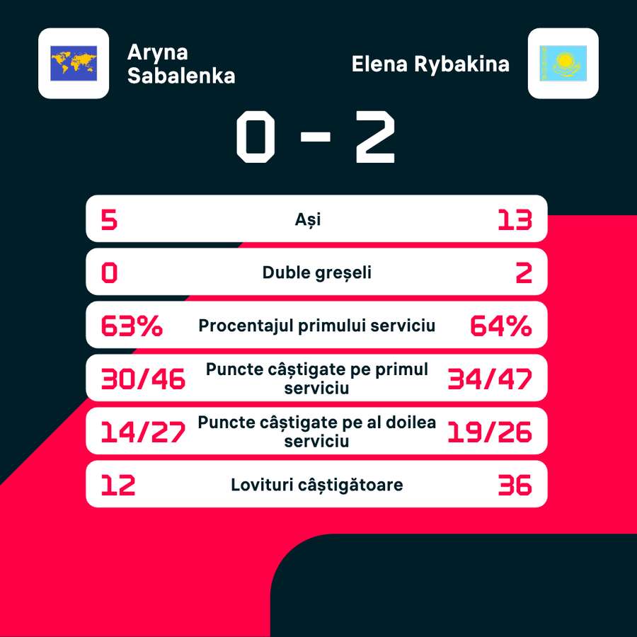 Rybakina triumfă asupra liderului mondial și câștigă Turneul Campioanelor din 2025