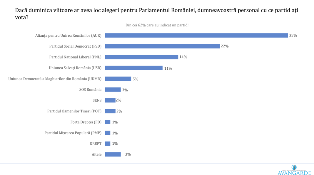 Sondaj Avangarde: AUR este pe primul loc, însă are o diminuare comparativ cu sondajele precedente. Ce procente obțin partidele aflate la conducere?