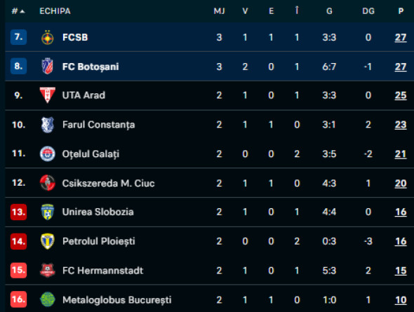 FC Botoșani - FCSB 3-2 | Moldovenii au adus egalitatea bucureștenilor în fruntea play-out-ului după un meci palpitant