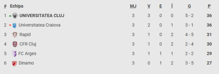 Universitatea Craiova - CFR Cluj 2-0: Oltenii au reușit să ajungă din urmă pe liderul U Cluj