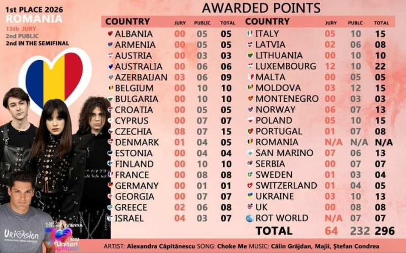 Ce punctaj a obținut România la Eurovision. Juriile de specialitate din 18 națiuni nu i-au oferit Alexandrei…