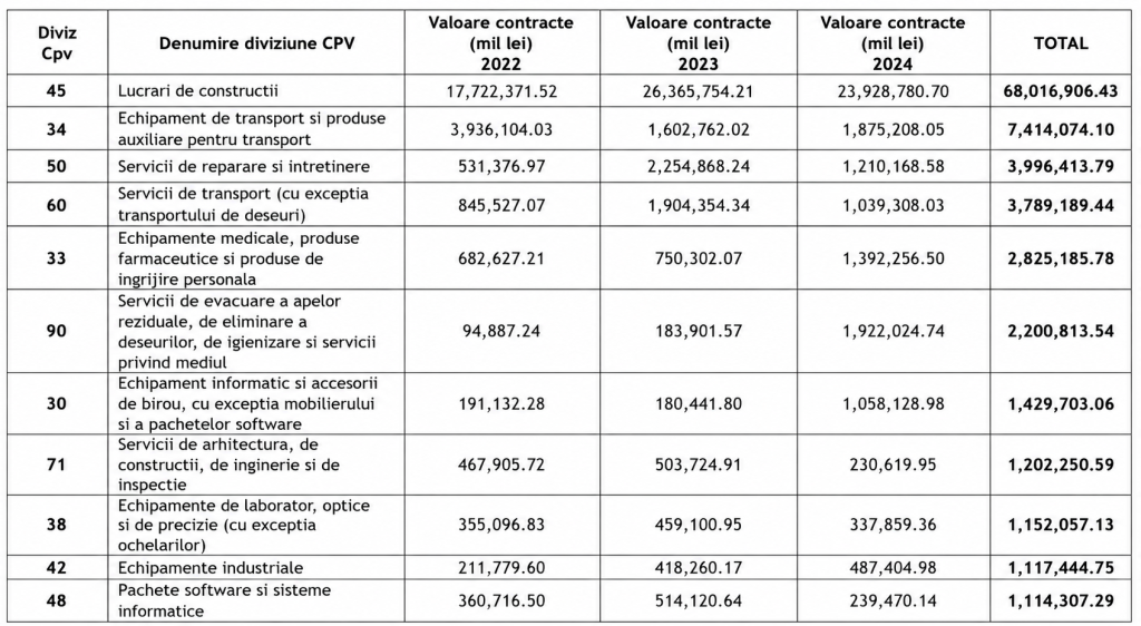 Licitații cu un singur ofertant: cum a reușit statul să distribuie contracte de 100 miliarde lei fără concurență