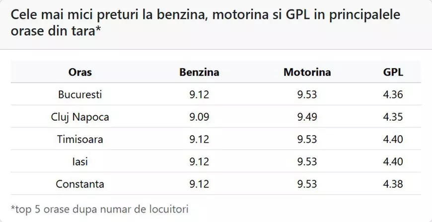 Prețul motorinei a diminuat luni, 18 mai 2026. Care este costul pentru un litru de carburant în București, Cluj, Timișoara, Iași, Constanța?