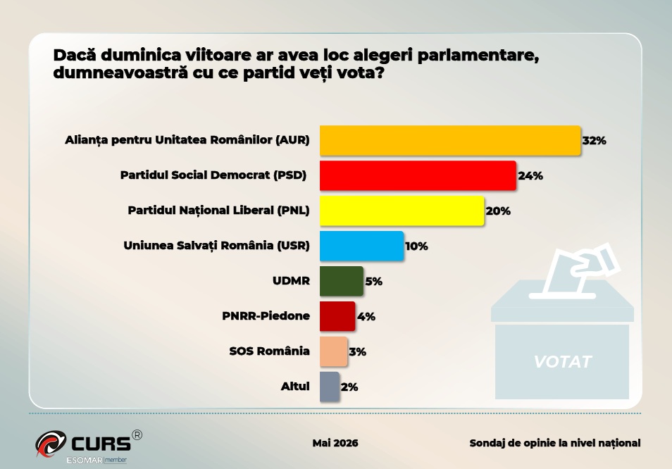 Sondaj CURS: AUR continuă să fie lider, însă distanța se micșorează. Starea partidelor din coaliția desfăcută și surprizele în ierarhia încrederii.