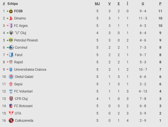 Universitatea Craiova - Ararat-Armenia 1-1. Remiză pe ”Ion Oblemenco”! Accesul în următoarea fază se stabilește în meciul de retur.